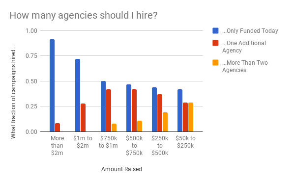 How many agencies should I hire?